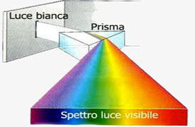 Prisma ottico: sintesi dei colori Additiva e Sottrattiva