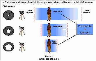 profondita-di-campo