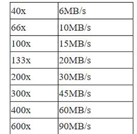 velocita memory card